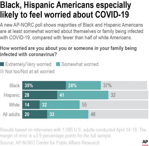 Fri. 9:18 a.m.: Racial split on COVID-19 endures as restrictions ease in US